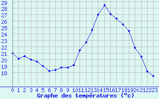 Courbe de tempratures pour Ruffiac (47)