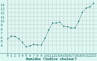 Courbe de l'humidex pour Herhet (Be)