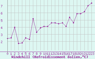 Courbe du refroidissement olien pour Bastia (2B)