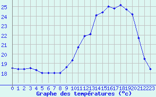 Courbe de tempratures pour Souprosse (40)