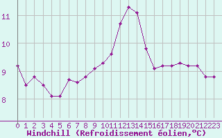 Courbe du refroidissement olien pour Caen (14)
