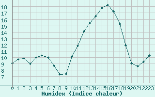 Courbe de l'humidex pour Sant Quint - La Boria (Esp)
