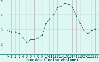 Courbe de l'humidex pour Biache-Saint-Vaast (62)