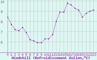 Courbe du refroidissement olien pour Melun (77)