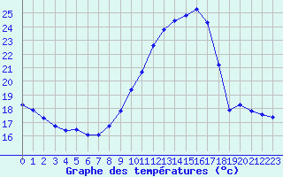 Courbe de tempratures pour Voiron (38)