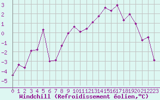 Courbe du refroidissement olien pour Charleville-Mzires (08)