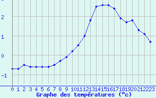 Courbe de tempratures pour Colmar (68)