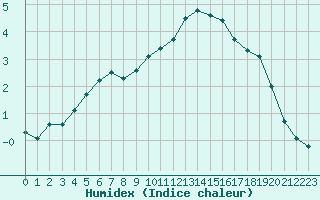 Courbe de l'humidex pour Dolembreux (Be)