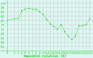 Courbe de l'humidit relative pour Baye (51)