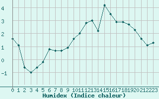 Courbe de l'humidex pour Beaucroissant (38)