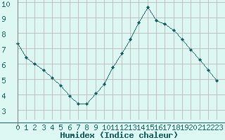 Courbe de l'humidex pour Thomery (77)