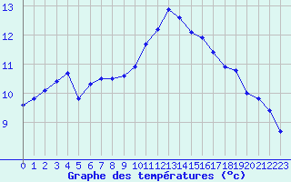 Courbe de tempratures pour Grasque (13)