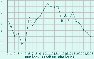 Courbe de l'humidex pour Rodez (12)