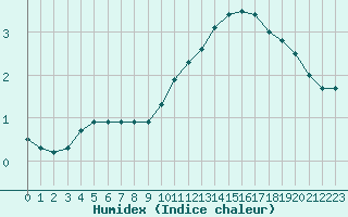 Courbe de l'humidex pour Romorantin (41)