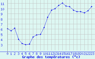 Courbe de tempratures pour Aubenas - Lanas (07)