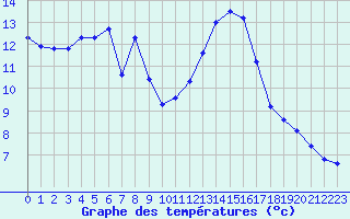 Courbe de tempratures pour Rochegude (26)