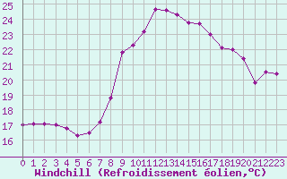 Courbe du refroidissement olien pour Cap Cpet (83)