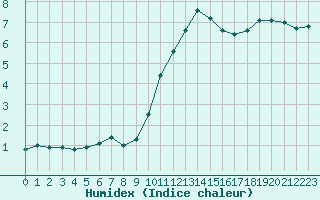 Courbe de l'humidex pour Nancy - Essey (54)