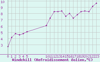 Courbe du refroidissement olien pour Vias (34)
