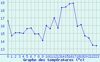 Courbe de tempratures pour Langres (52) 