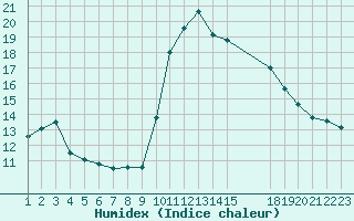 Courbe de l'humidex pour Colmar-Ouest (68)