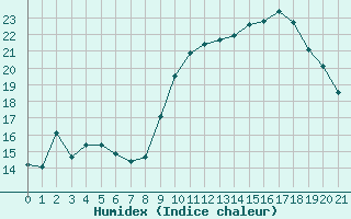 Courbe de l'humidex pour Agde (34)