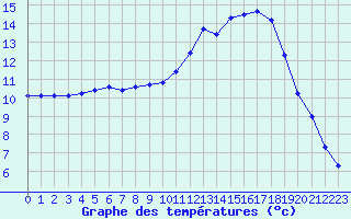 Courbe de tempratures pour Bridel (Lu)