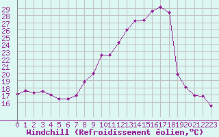 Courbe du refroidissement olien pour Clermont-Ferrand (63)