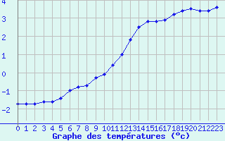 Courbe de tempratures pour Le Bourget (93)