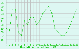 Courbe de l'humidit relative pour Carrion de Calatrava (Esp)