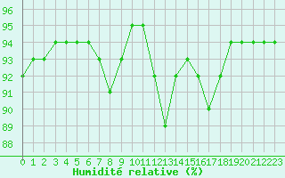 Courbe de l'humidit relative pour Montret (71)