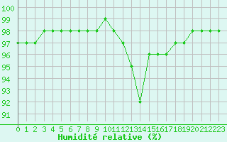 Courbe de l'humidit relative pour Izegem (Be)