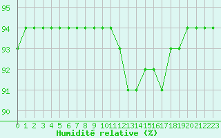 Courbe de l'humidit relative pour Woluwe-Saint-Pierre (Be)