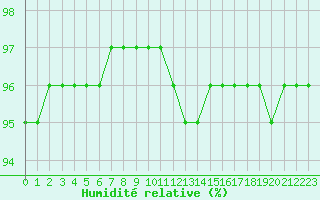 Courbe de l'humidit relative pour Leign-les-Bois (86)