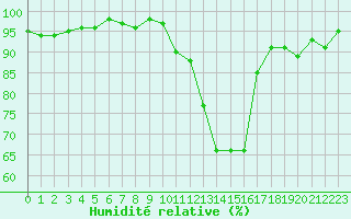 Courbe de l'humidit relative pour Mazres Le Massuet (09)