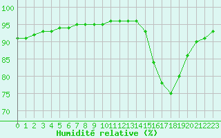 Courbe de l'humidit relative pour La Poblachuela (Esp)