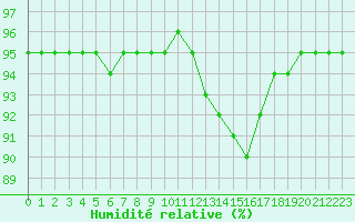 Courbe de l'humidit relative pour Bridel (Lu)