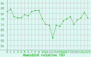Courbe de l'humidit relative pour Sanary-sur-Mer (83)