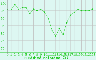 Courbe de l'humidit relative pour Lans-en-Vercors (38)