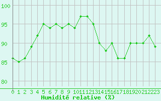 Courbe de l'humidit relative pour Deauville (14)