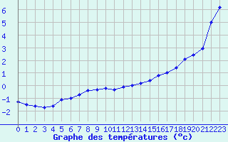 Courbe de tempratures pour Le Havre - Octeville (76)