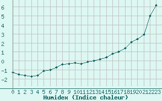 Courbe de l'humidex pour Le Havre - Octeville (76)