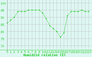 Courbe de l'humidit relative pour Tthieu (40)