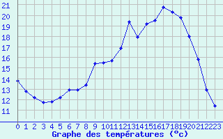 Courbe de tempratures pour Bellefontaine (88)
