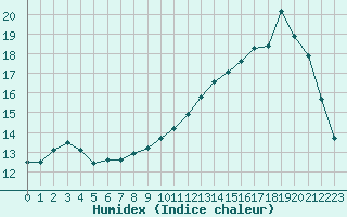 Courbe de l'humidex pour Vanclans (25)