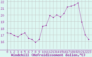 Courbe du refroidissement olien pour Le Touquet (62)