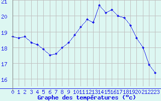 Courbe de tempratures pour Le Havre - Octeville (76)