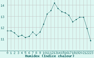 Courbe de l'humidex pour Ploeren (56)