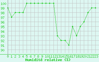Courbe de l'humidit relative pour Montauban (82)