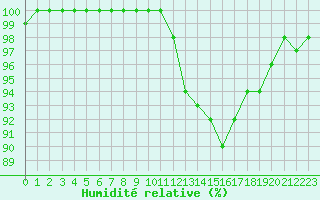 Courbe de l'humidit relative pour Cambrai / Epinoy (62)